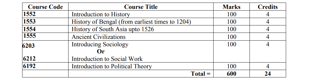 honours 3rd Year History syllabus and nu book list