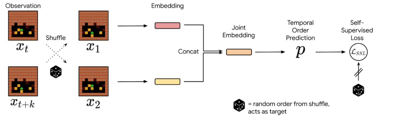 Understanding Self-Supervised Reversibility-Aware RL 2