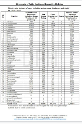 இன்றைய ( 19.01.2022 ) கொரோனா பாதிப்பு நிலவரம் - மாவட்ட வாரியாக மக்கள் நல்வாழ்வுத்துறை வெளியீடு.