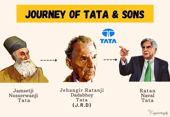 Jamsetji Tata | Jehangir Ratanji Dadabhoy Tata (J.R.D Tata) | Ratan Naval Tata