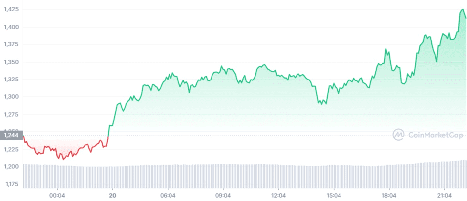 AVAX, which is currently the eleventh in the cryptocurrency market by value, is trading at around $126.84, increasing by 15% daily.