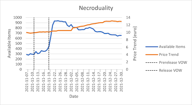Necroduality Price Trend vs Availability