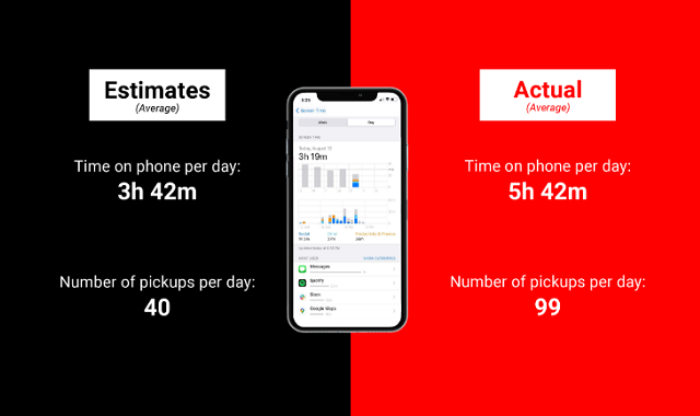 1-in-5 Americans spending 8+ hours on phone daily