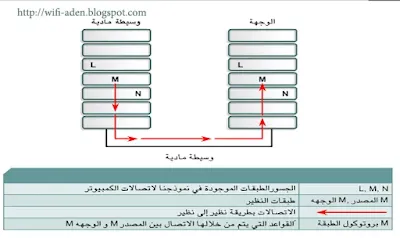 بروتوكولات الشبكة السلكية واللاسلكية