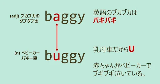 baggy, buggy, スペルが似ている英単語