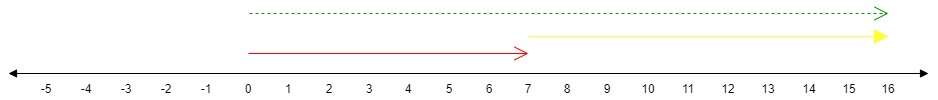 Ubahlah Kalimat Matematika 7-(-9)=16 ke Dalam Garis Bilangan.