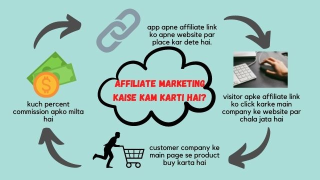 affiliate-marketing-kya-hai-hinglish-mein