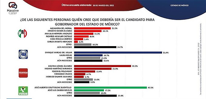 El PAN se despega del PRI rumbo a la elección del 2023 en el Edoméx