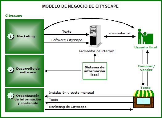 Modelo de Negocio de City Scape