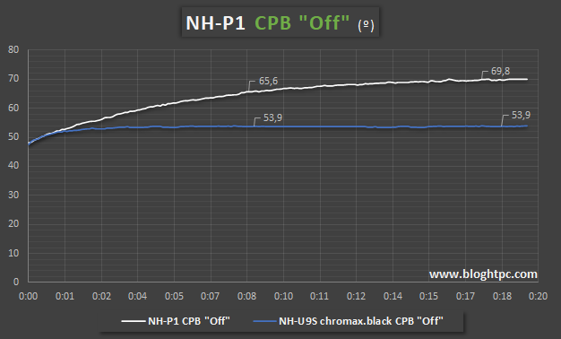 TEMPERATURA EJECUTANDO CINEBENCH R23 CPU LIMITADA