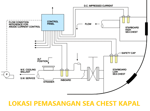 Lokasi Pemasangan Sea Chest Kapal