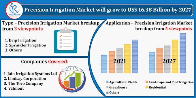 Precision Irrigation Market Size, Impact of COVID-19, Company Analysis and Global Forecast 2021-2027