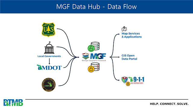 MDG Data Hub - Data Flow