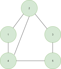 Latihan Soal Graph