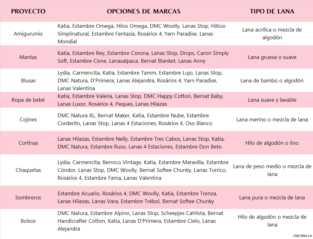 Sugerencias de lanas para proyectos tejidos