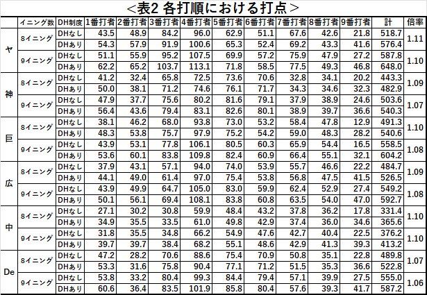 2021年度のNPB各球団における打順・DH制の有無と各打者の打点数を示した表です。なお、この計算結果はグーグルコラボのリンクからも確認できます。