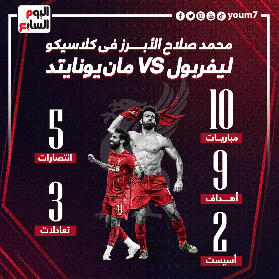 محمد صلاح الأبرز فى كلاسيكو مانشستر يونايتد ضد ليفربول.. إنفوجراف