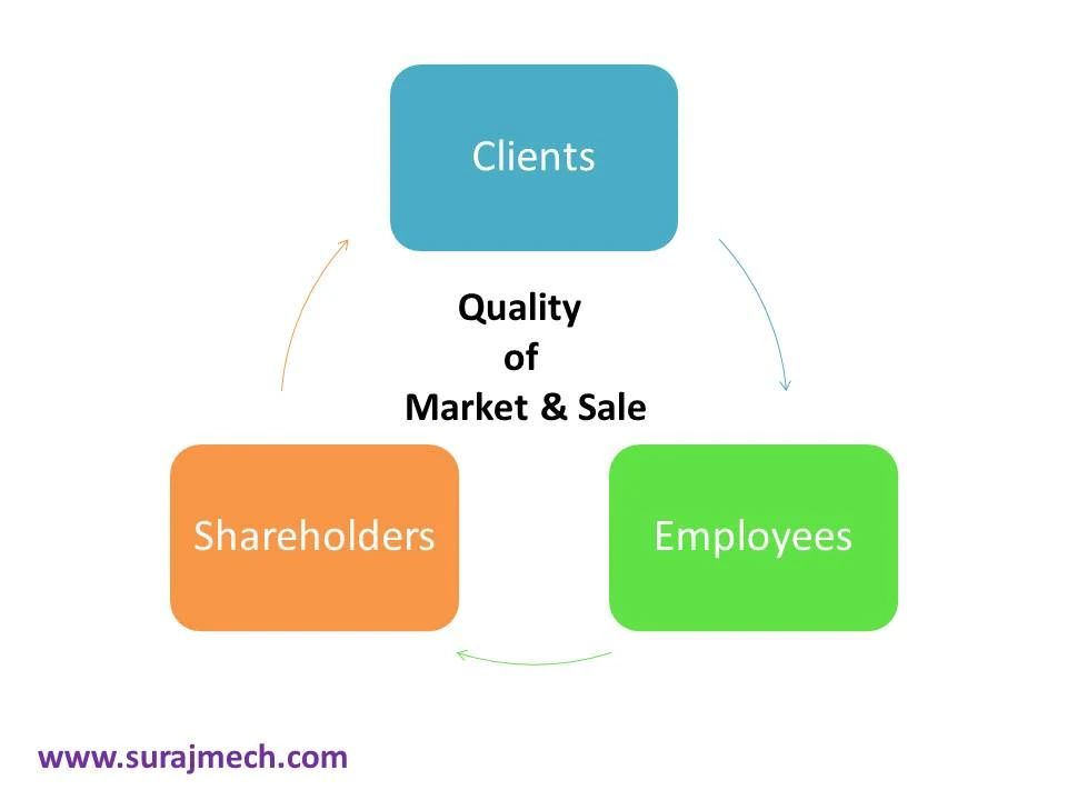 Quality of Market & Sales