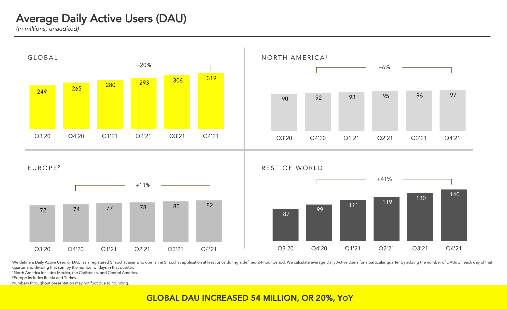 Snapchat Sees Massive Revenue and User Growth in Q4 2021