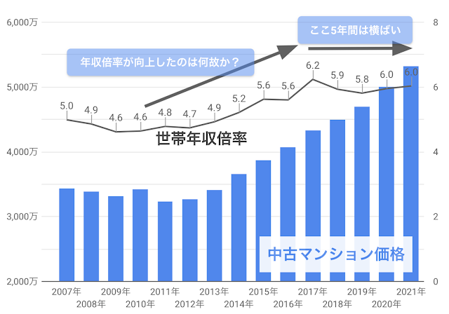 東京の中古マンション価格と年収倍率