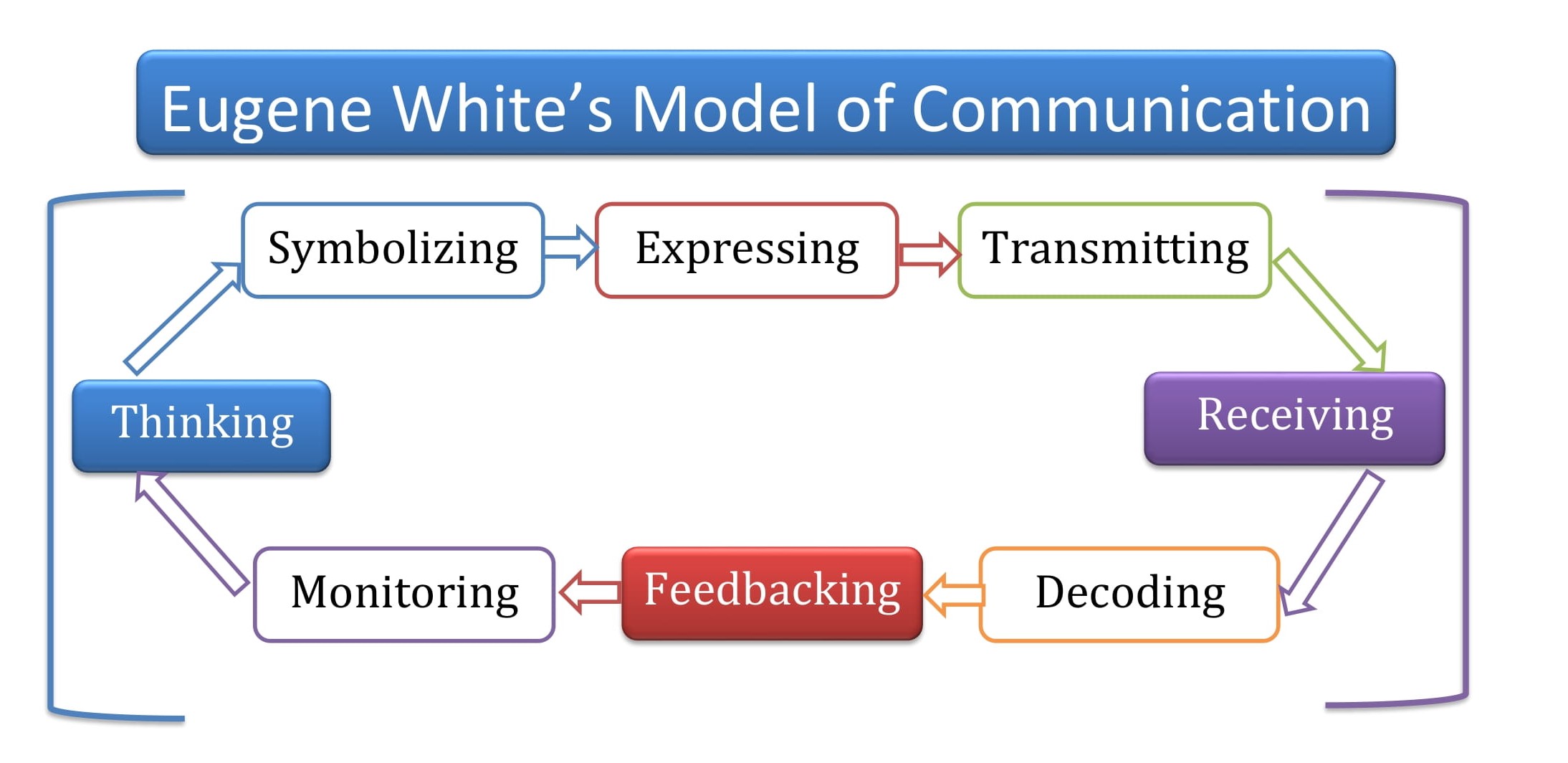 Eugene White’s Model of Communication