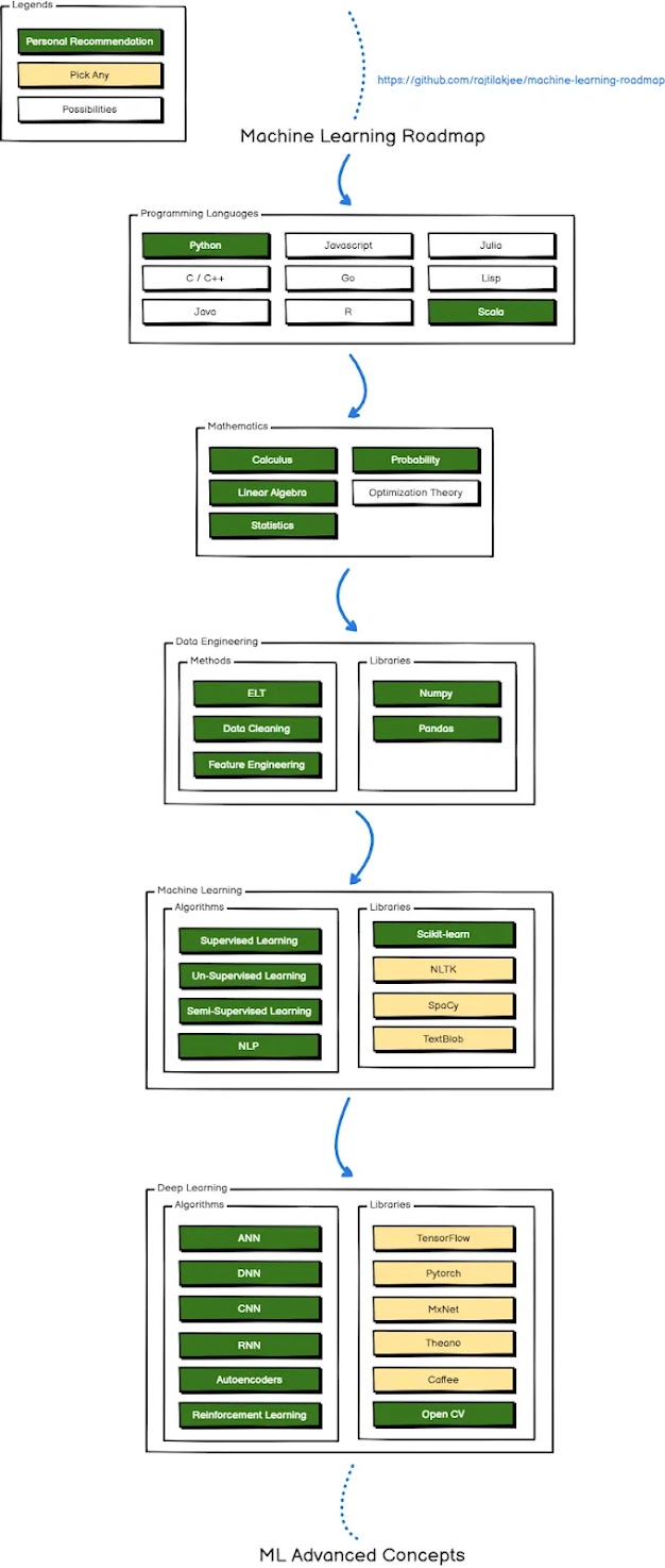 Deep Learning RoadMap