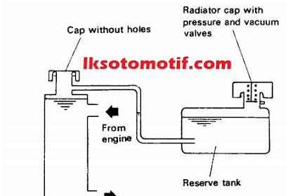 Fungsi Tangki Cadangan ( Reservoir Tank ) Radiator Pada Mobil 