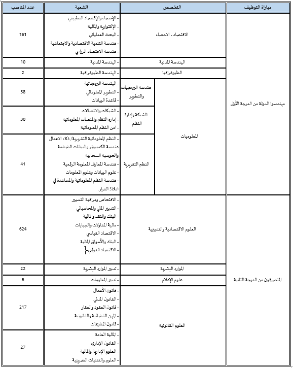 وزارة الاقتصاد والمالية: مباراتي توظيف 302 مهندس دولة من الدرجة الأولى و896 متصرفا من الدرجة الثانية