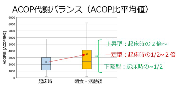 ACOP比平均値