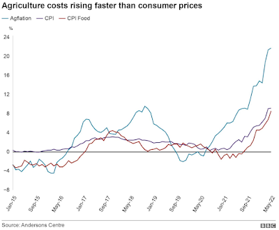 Agricultural CPI rising sharply over the past two years