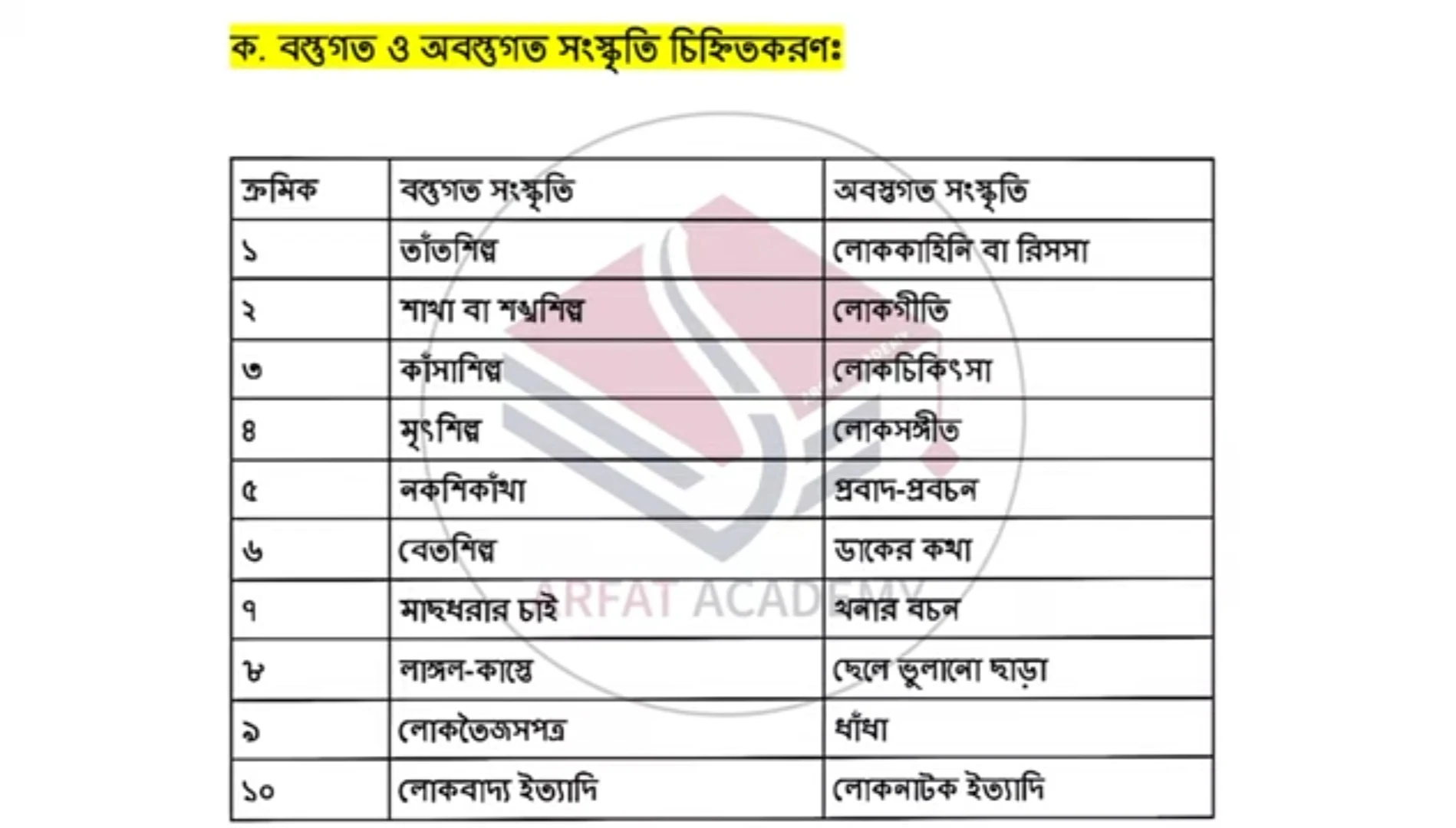 ৭ম/সপ্তম শ্রেণির এসাইনমেন্ট ২০২২ বাংলাদেশ ও বিশ্বপরিচয় ৪র্থ সপ্তাহ |৭ম শ্রেণীর ৪র্থ সপ্তাহের বাংলাদেশ ও বিশ্বপরিচয় এসাইনমেন্ট সমাধান /উত্তর ২০২২