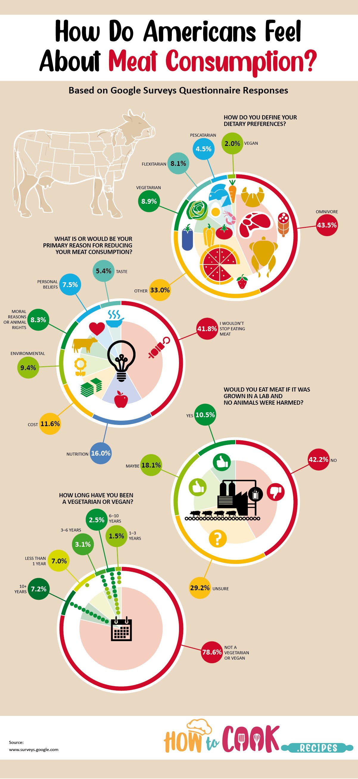 How Do Americans Feel About Meat Consumption?