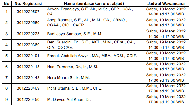 Hasil Pemeriksaan Kesehatan Dan Pelaksanaan Wawancara Calon Anggota Badan Pelaksana Dan Calon Anggota Dewan Pengawas Badan Pengelola Keuangan Haji Periode 2022-2027 Kelompok I - INTEL MADRASAH