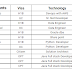 Please find the below consultants Hotlist for Corp to corp jobs