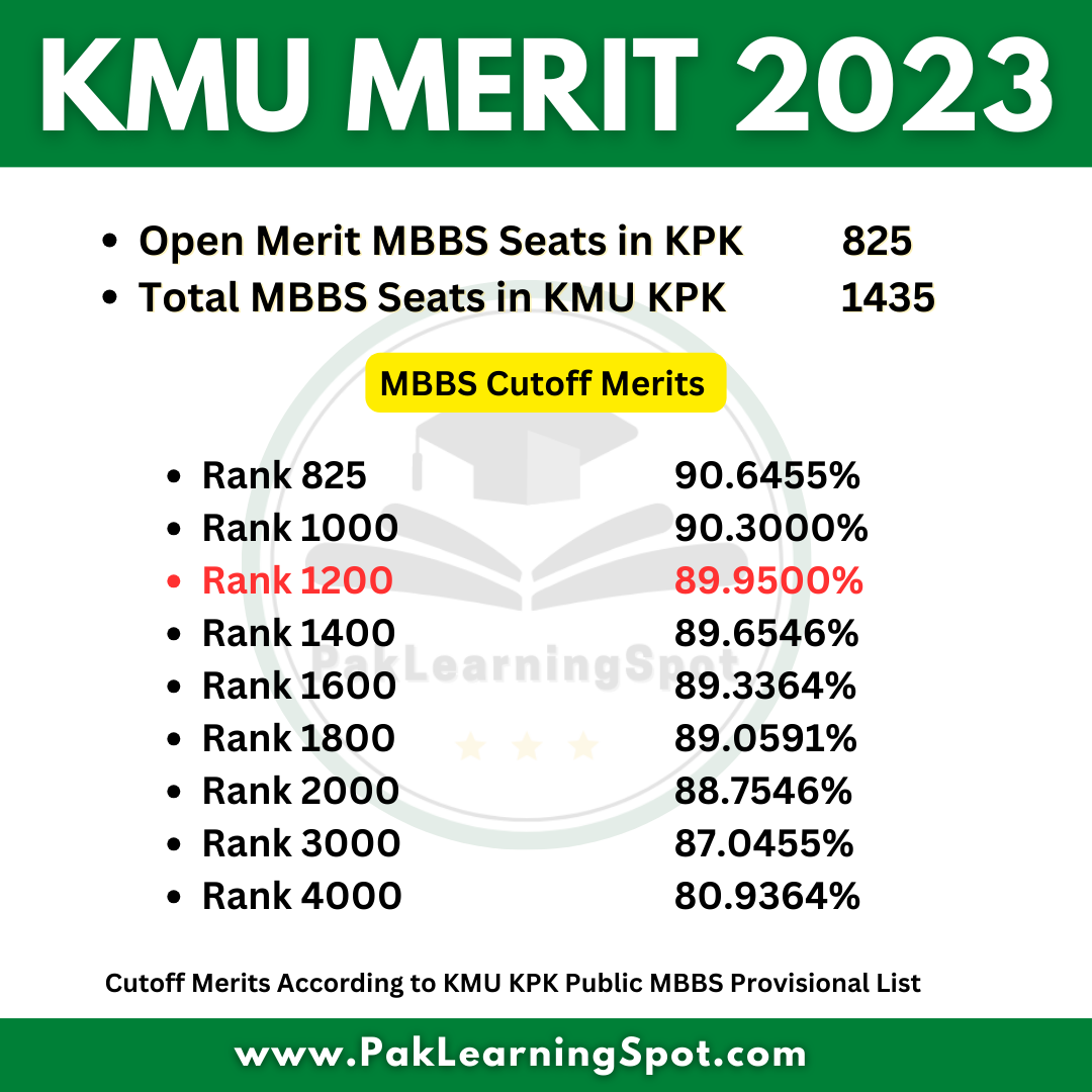 KMU KPK Medical Colleges Provisional Merit Lists MBBS & BDS 2024