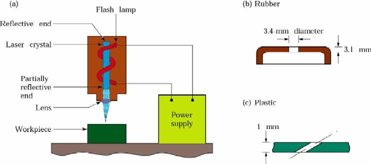 Laser Beam Machining (LBM): Introduction, Characteristics of LBM, Principle, Equipment, Types of lasers, Pumping process, Emission types, Advantages, Limitations, Applications