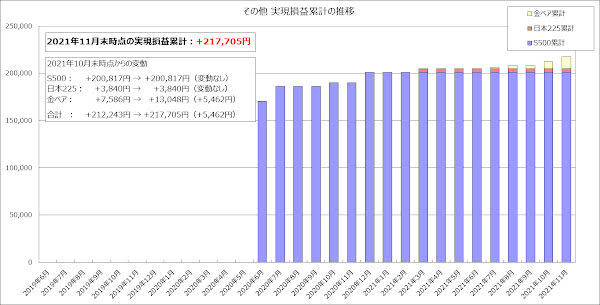 その他の実現損益累計のグラフ