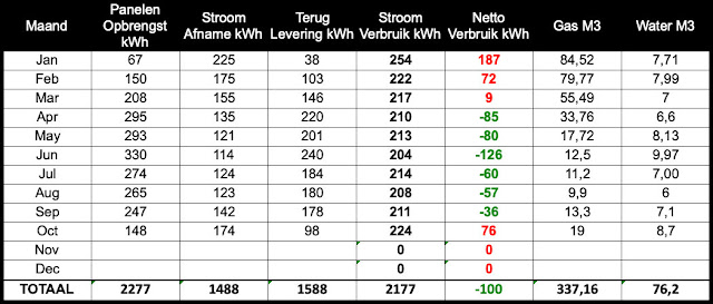 Energieverbruik Oktober 2021 Opbrengst Zonnepanelen