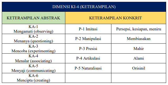 Pengertian dan Konsep SKL, KI, KD dan Taksonomi Ranah Sikap, Pengetahuan dan Keterampilan