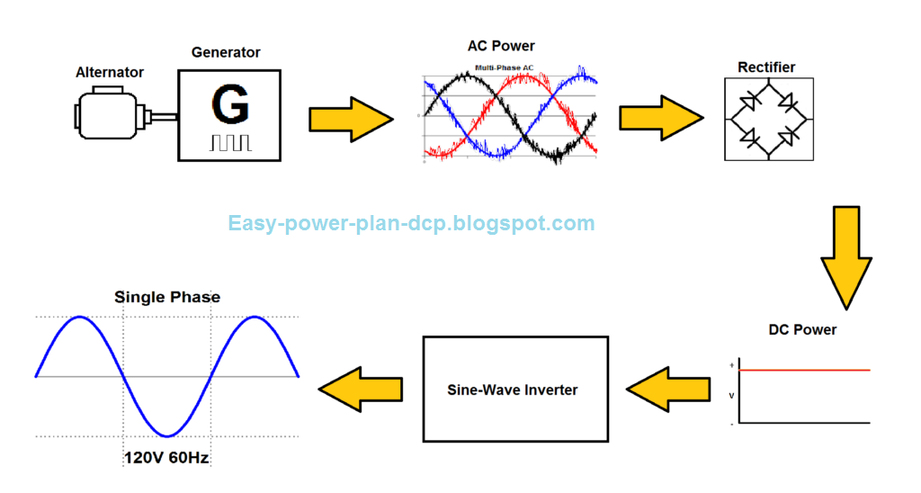 Block diagram showing the working of inverter generator