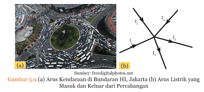 Gambar (a) Arus Kendaraan di Bundaran HI, Jakarta (b) Arus Listrik yang Masuk dan Keluar dari Percabangan