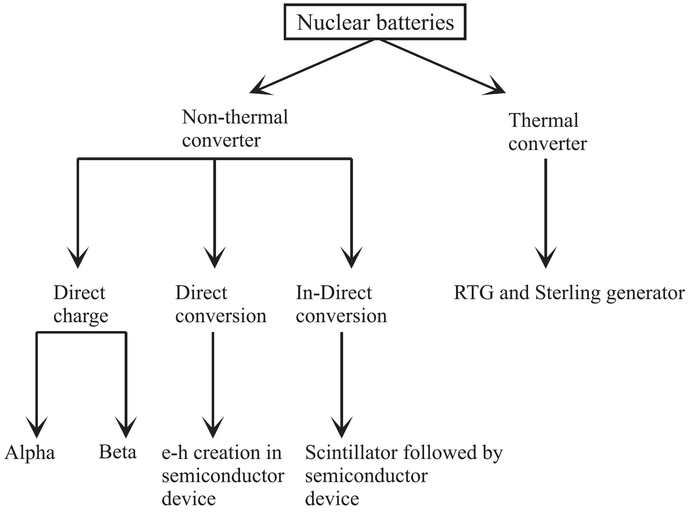 Nuclear Battery - BARC - Operationing Principles - 02