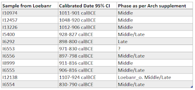 Dates of samples from Loebanr