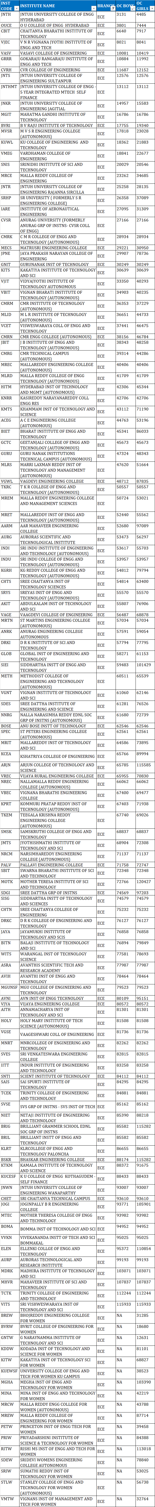 TSEAMCET 2023 second phase cutoff ranks for ECE        ELECTRONICS AND COMMUNICATION ENGINEERING