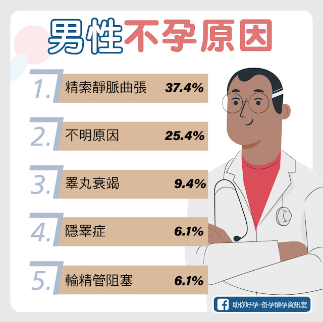 男性不孕原因:精索靜脈曲張、睪丸衰竭、隱睪症、輸精管阻塞