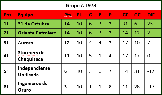 Grupo A 1973