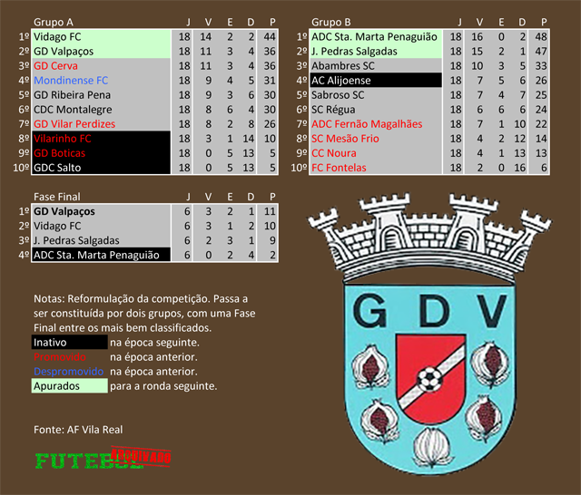 classificação campeonato regional distrital associação futebol vila real 2012 gd valpaços