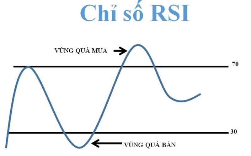 Ý nghĩa của đường RSI