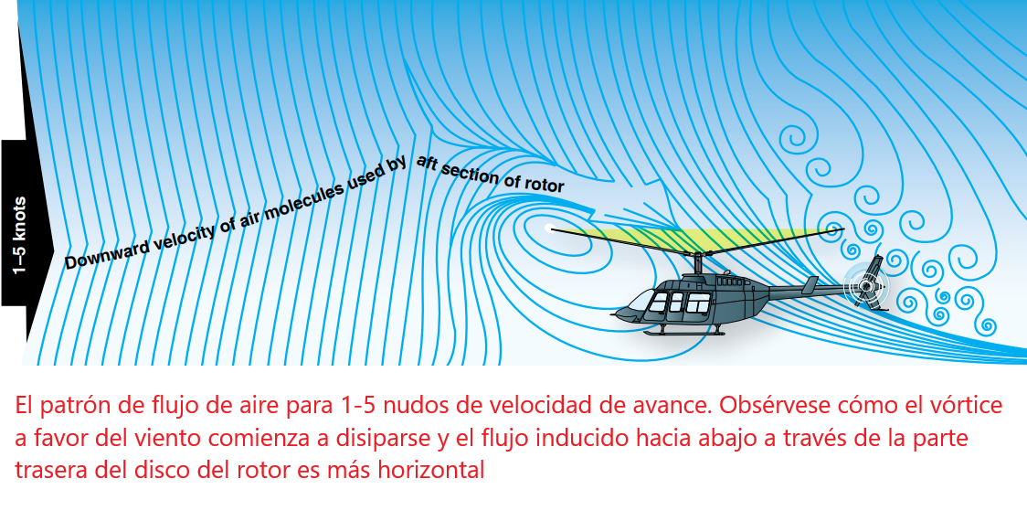 Helicóptero: Vuelo hacia adelante