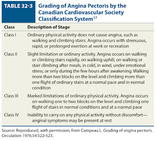 Grading of Angina Pectoris